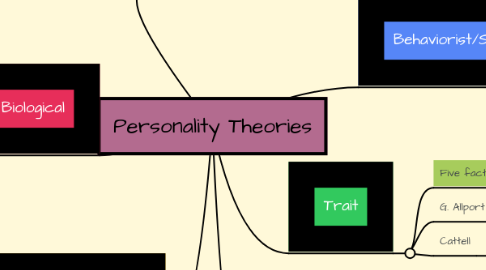 Mind Map: Personality Theories