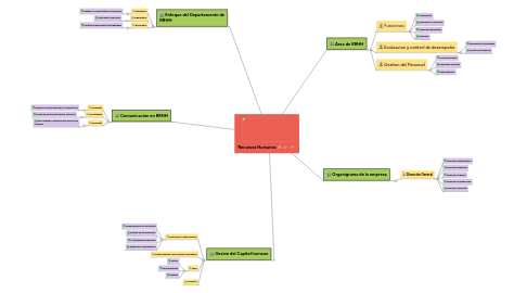 Mind Map: Recursos Humanos