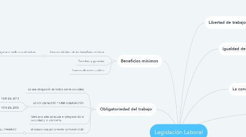 Mind Map: Legislación Laboral