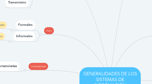 Mind Map: GENERALIDADES DE LOS SISTEMAS DE INFORMACIÓN