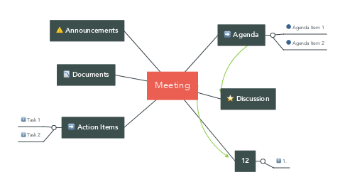 Mind Map: Meeting