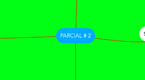 Mind Map: PARCIAL # 2