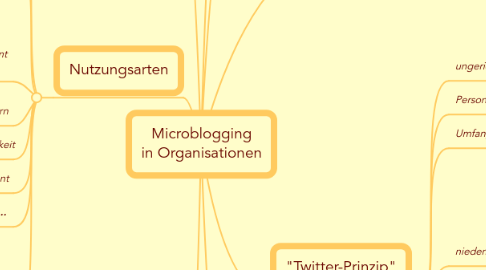 Mind Map: Microblogging in Organisationen