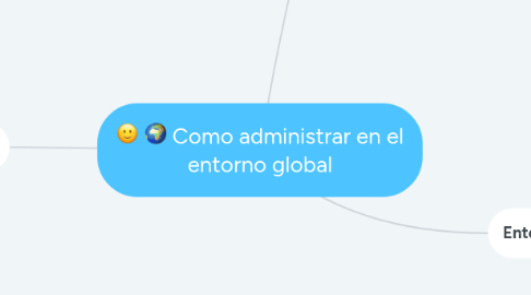 Mind Map: Como administrar en el entorno global