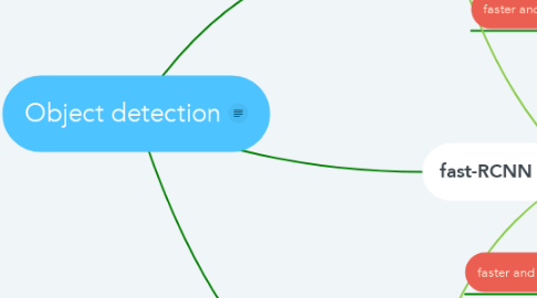 Mind Map: Object detection