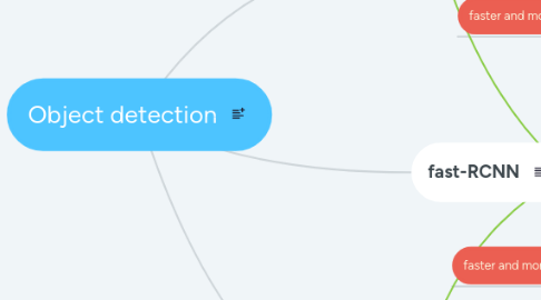 Mind Map: Object detection