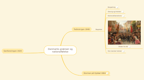 Mind Map: Danmarks grænser og nationalfølelse