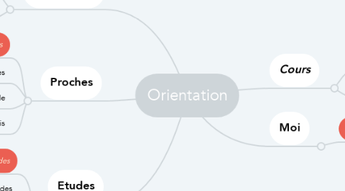 Mind Map: Orientation