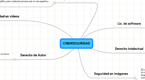 Mind Map: CIBERSEGURIDAD