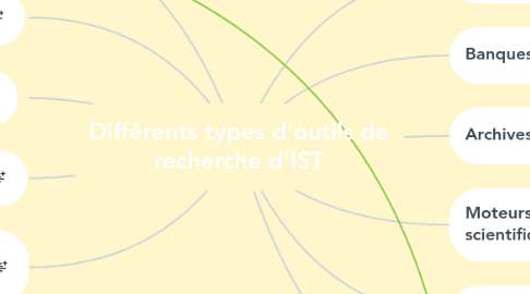 Mind Map: Différents types d'outils de recherche d'IST