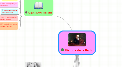 Mind Map: Historia de la Radio