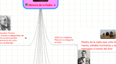 Mind Map: Historia de la Radio