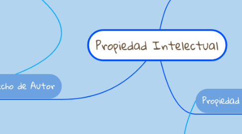 Mind Map: Propiedad Intelectual