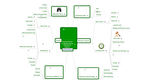 Mind Map: Getting Started on Writing Essays & Research Reports