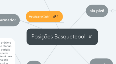 Mind Map: Posições Basquetebol