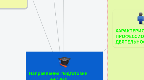 Mind Map: Направление подготовки 44.04.01 ПЕДАГОГИЧЕСКОЕ ОБРАЗОВАНИЕ Квалификация: Магистр