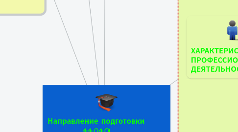 Mind Map: Направление подготовки  44.04.01  ПЕДАГОГИЧЕСКОЕ  ОБРАЗОВАНИЕ  Квалификация:     Магистр