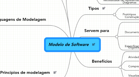 Mind Map: Modelo de Software