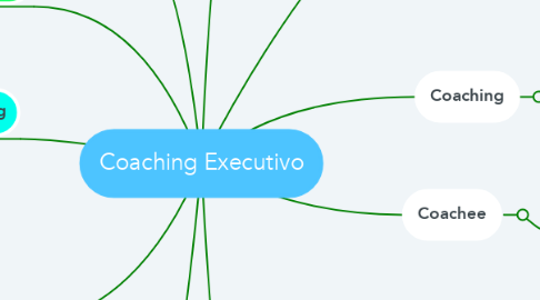 Mind Map: Coaching Executivo