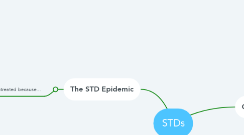 Mind Map: STDs