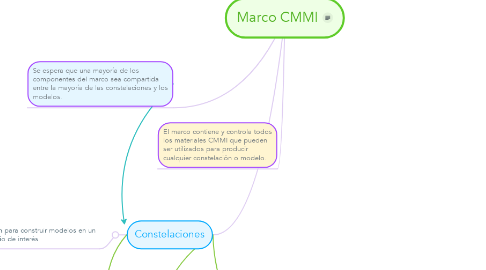 Mind Map: Marco CMMI