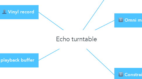 Mind Map: Echo turntable