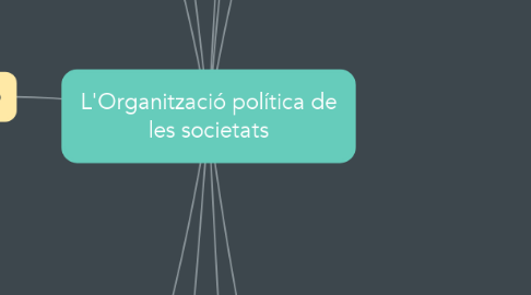 Mind Map: L'Organització política de les societats
