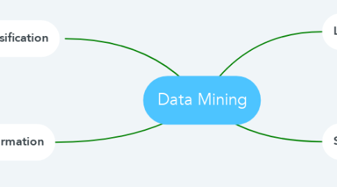 Mind Map: Data Mining