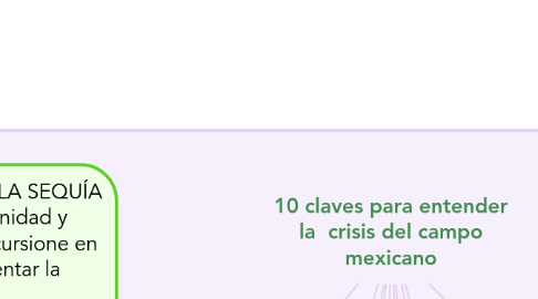 Mind Map: 10 claves para entender la  crisis del campo mexicano