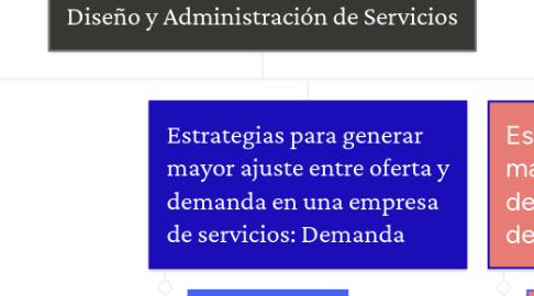 Mind Map: Diseño y Administración de Servicios