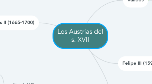 Mind Map: Los Austrias del s. XVII