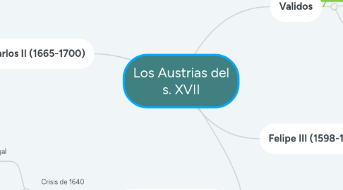 Mind Map: Los Austrias del s. XVII