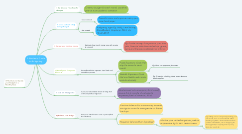 Mind Map: A Student's Guide to Budgeting
