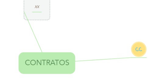 Mind Map: CONTRATOS