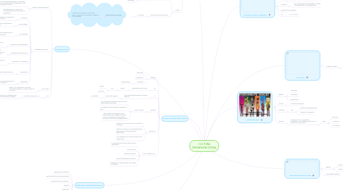 Mind Map: CULTURA ORGANIZACIONAL