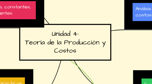 Mind Map: Unidad 4: Teoría de la Producción y Costos