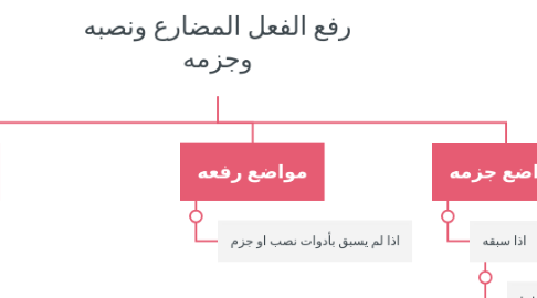 Mind Map: رفع الفعل المضارع ونصبه وجزمه