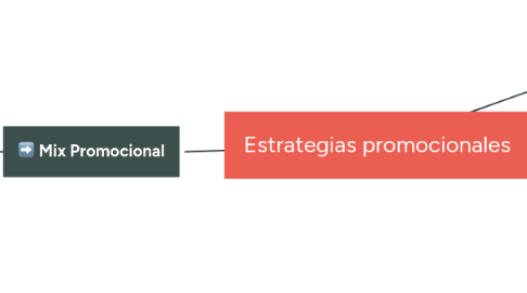 Mind Map: Estrategias promocionales