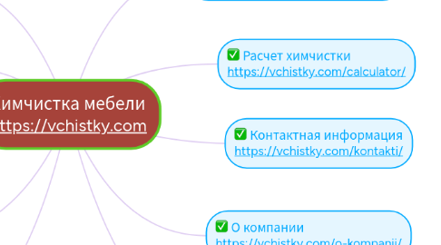 Mind Map: Химчистка мебели https://vchistky.com