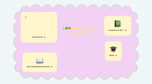 Mind Map: software de evaluación de desempeño a la medida de su empresa