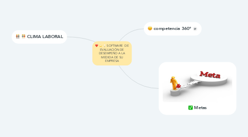 Mind Map: SOFTWARE  DE EVALUACIÓN DE DESEMPEÑO A LA MEDIDA DE SU EMPRESA