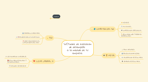 Mind Map: Software de evaluación de desempeño  a la medida de su empresa.