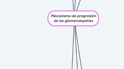 Mind Map: Mecanismo de progresión de las glomerulopatías