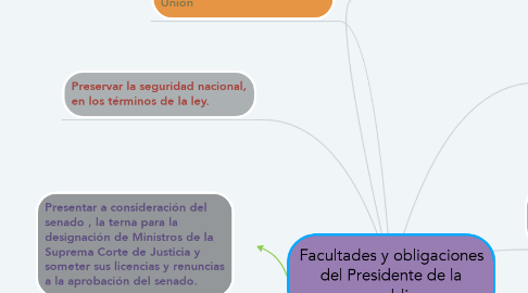 Mind Map: Facultades y obligaciones del Presidente de la republica