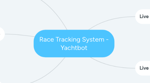 Mind Map: Race Tracking System - Yachtbot