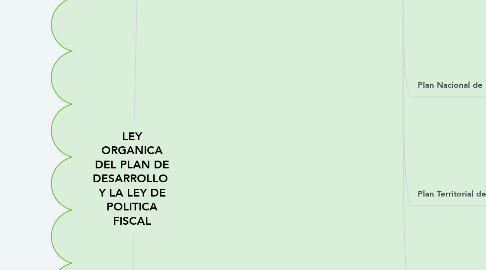 Mind Map: LEY ORGANICA DEL PLAN DE DESARROLLO  Y LA LEY DE POLITICA FISCAL