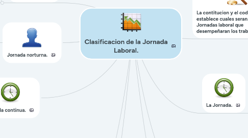 Mind Map: Clasificacion de la Jornada Laboral.