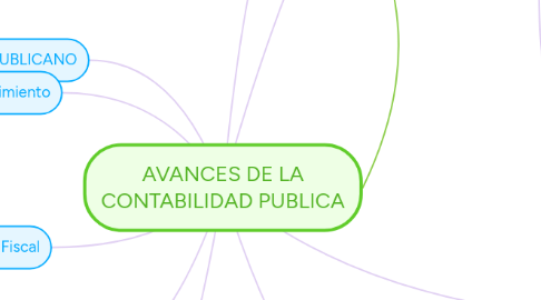 Mind Map: AVANCES DE LA CONTABILIDAD PUBLICA