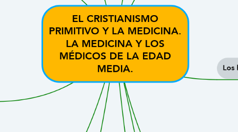 Mind Map: EL CRISTIANISMO PRIMITIVO Y LA MEDICINA. LA MEDICINA Y LOS MÉDICOS DE LA EDAD MEDIA.