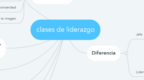 Mind Map: clases de liderazgo